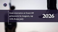 Iran executes at least 89 prisoners in August, up 33% from July