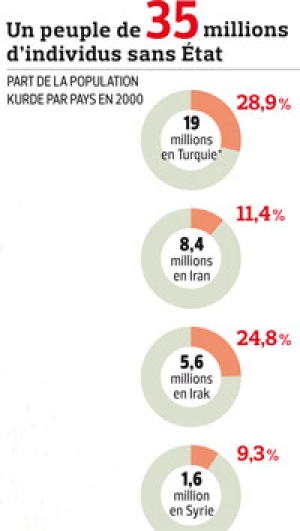 Une peuple de 35 millions d'individus sans Etat